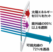 赤外線カットフィルムのご紹介