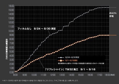 リフレシャインの節電効果(冷房)