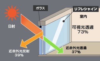 夏の遮熱効果