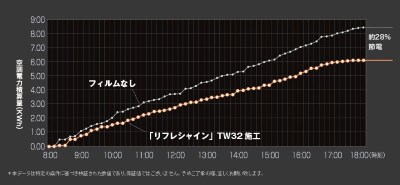 リフレシャインの節電効果(暖房)